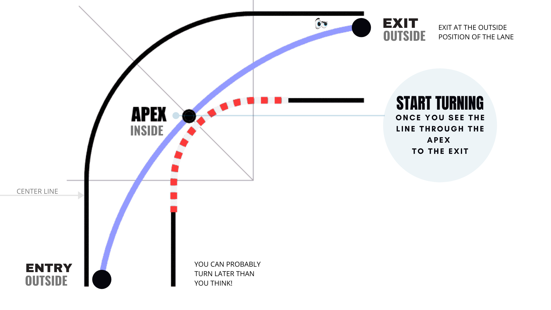 How to find your Entry, Apex and Exit
