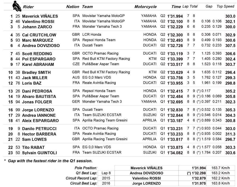 Qualifying times and starting positions