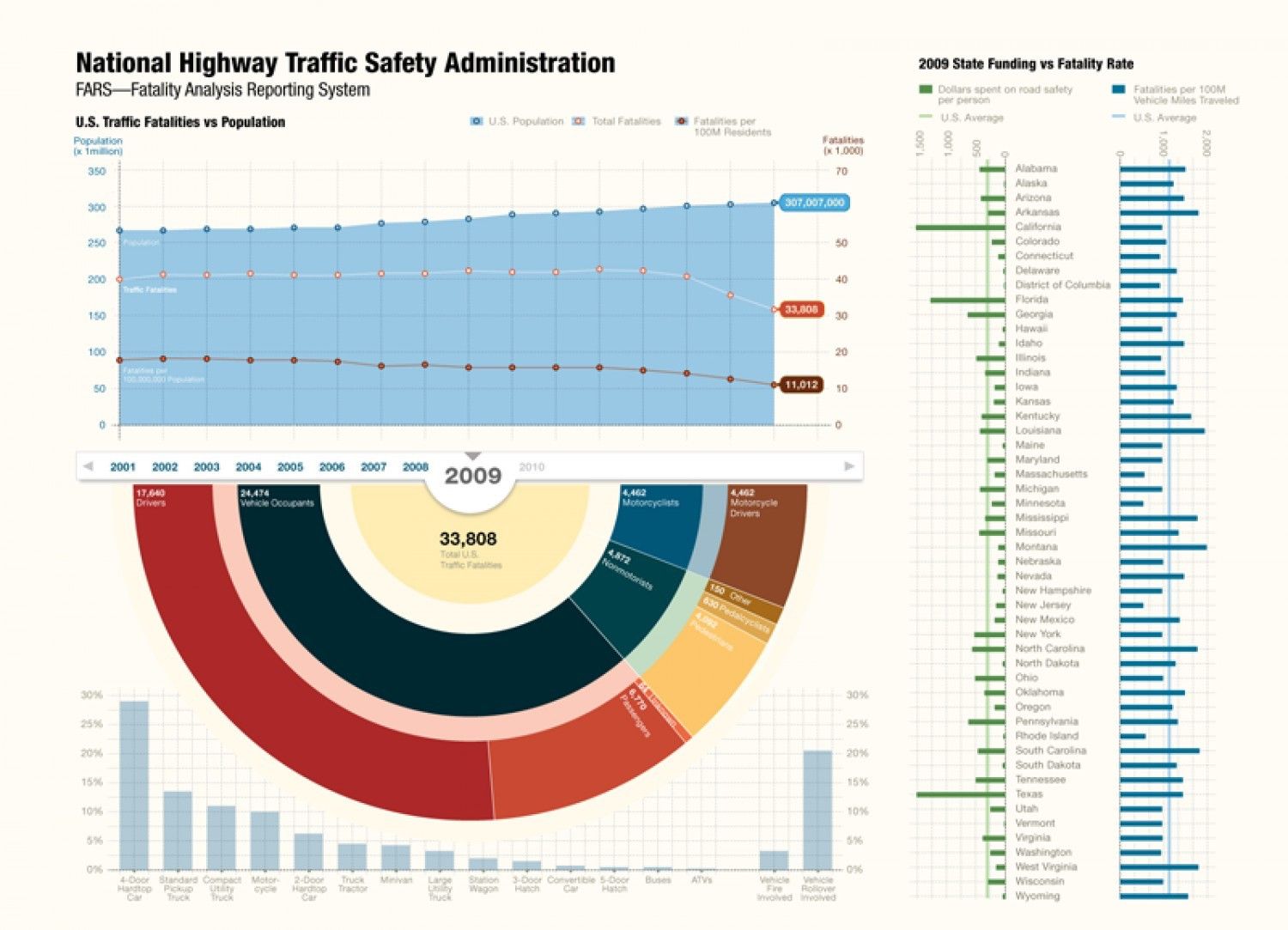 FARS - The Fatality Analysis Reporting system tracks traffic deaths in the US