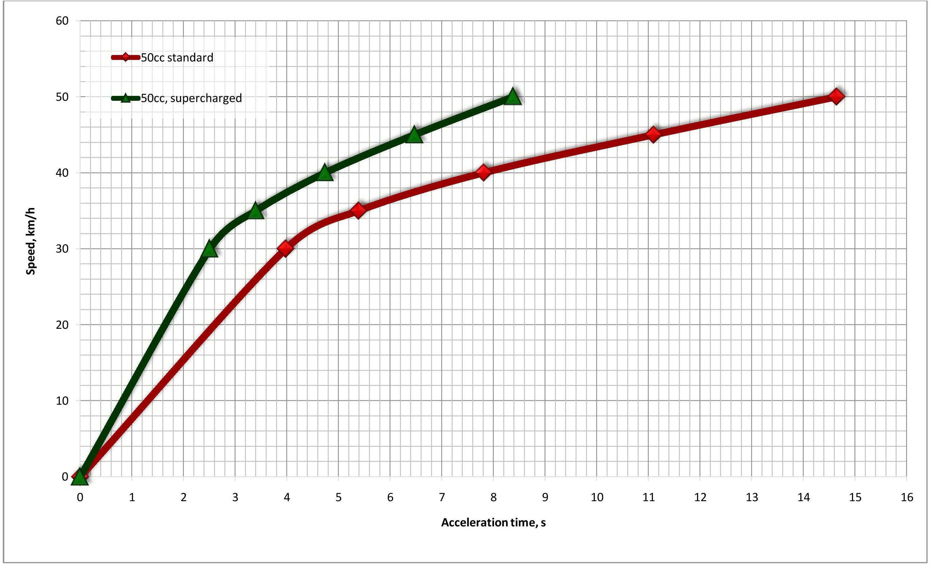 Stock vs supercharged acceleration diagram.